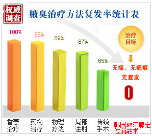 腋臭治疗方法复发率统计表.png